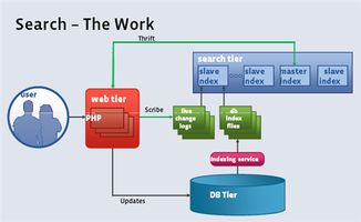 大型網(wǎng)站架構(gòu)中的數(shù)據(jù)處理 挑戰(zhàn)、核心技術(shù)與演進(jìn)